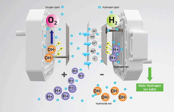 Công nghệ lọc nước R.O Hydrogen hiện đại