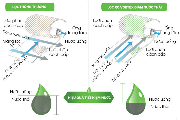 Công nghệ lọc nước RO Vortex