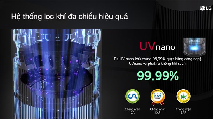 Máy lọc không khí LG PuriCare Aero Furniture AS20GPYU0 được trang bị công nghệ UVnano™ loại bỏ đến 99.99% vi khuẩn từ không khí