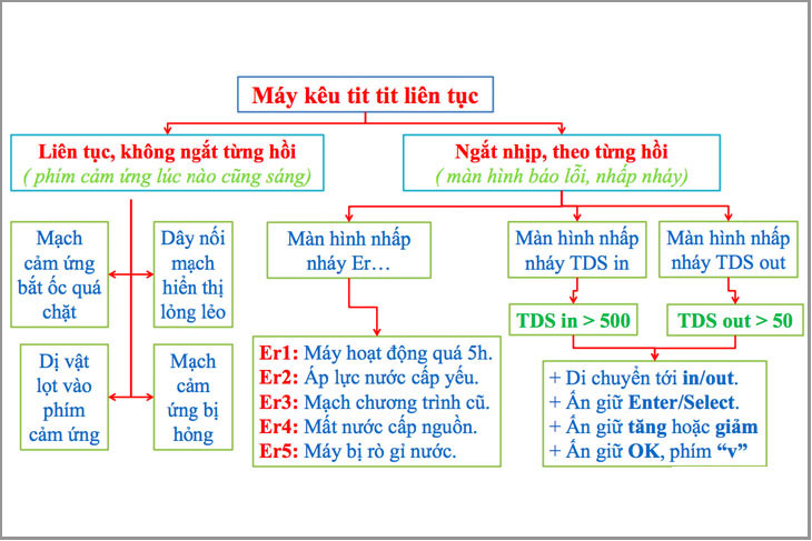 Tại sao máy phát ra tiếng ồn khi hoạt động?