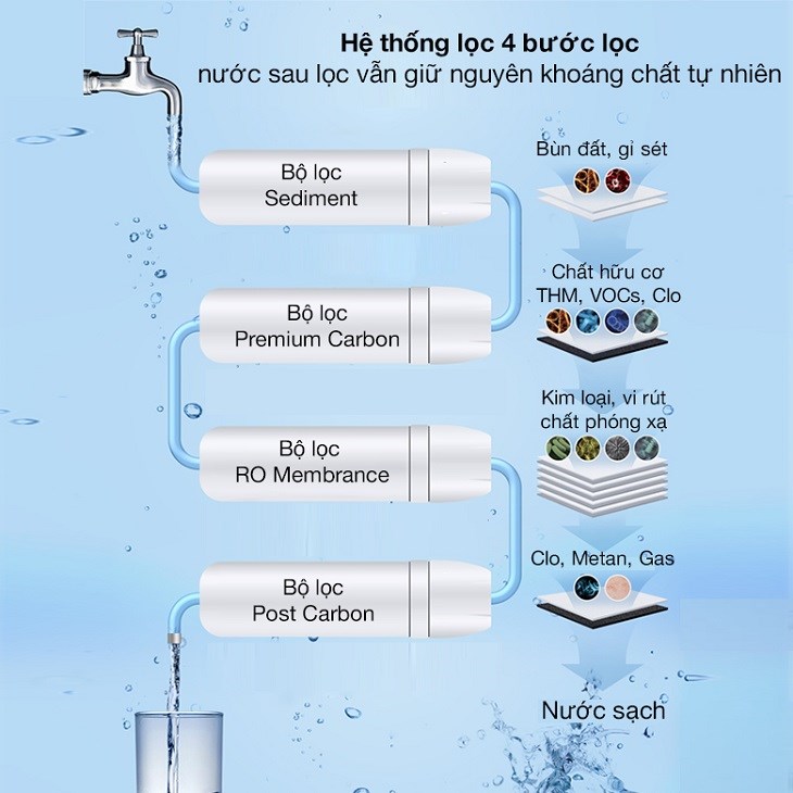 Máy lọc nước RO nóng nguội lạnh ChungHo CHP-3720S 4 lõi sử dụng 4 lõi lọc đúc nguyên khối với công nghệ Quick Change dễ dàng lắp đặt