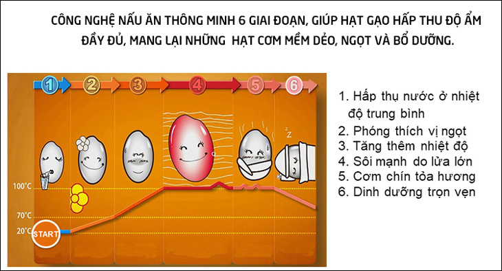 Nồi cơm điện Lock&Lock được trang bị công nghệ nấu thông minh với 6 giai đoạn nấu, giúp giữ trọn vẹn chất dinh dưỡng