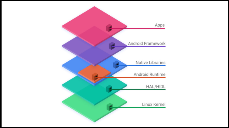 các lớp của AOSP