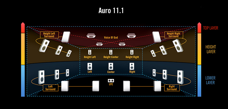 Auro-3D
