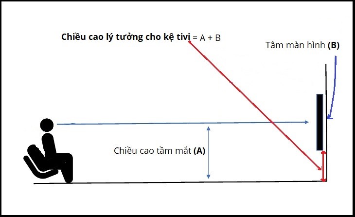 chọn chiều cao kệ theo chiều cao tivi và chỗ ngồi