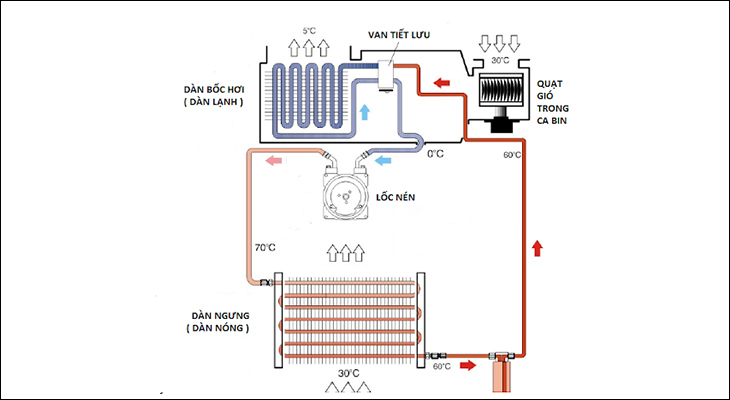 Nguyên lý hoạt động của block tủ lạnh