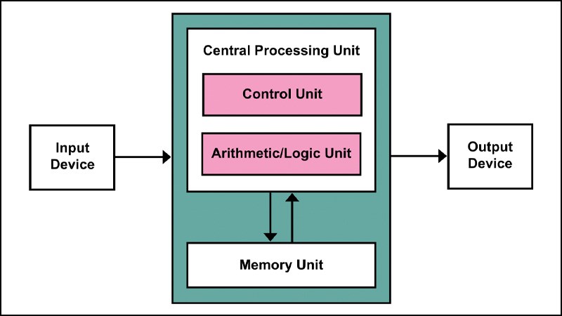 Cấu tạo của CPU