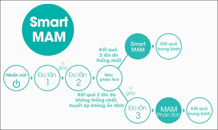 Công nghệ Smart MAM tiết kiệm thời gian và tạo sự thoải mái hơn cho người dùng khi đo huyết áp.