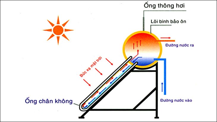 Nguyên lý hoạt động máy nước nóng năng lượng mặt trời ống chân không
