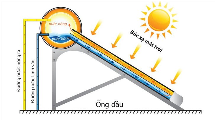 Nguyên lý hoạt động máy nước nóng năng lượng mặt trời ống thủy tinh dầu