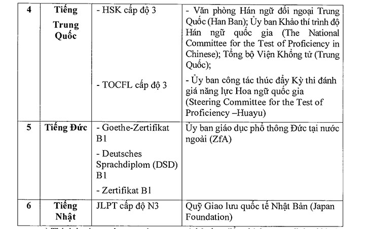 Chứng chỉ để miễn thi ngoại ngữ 2