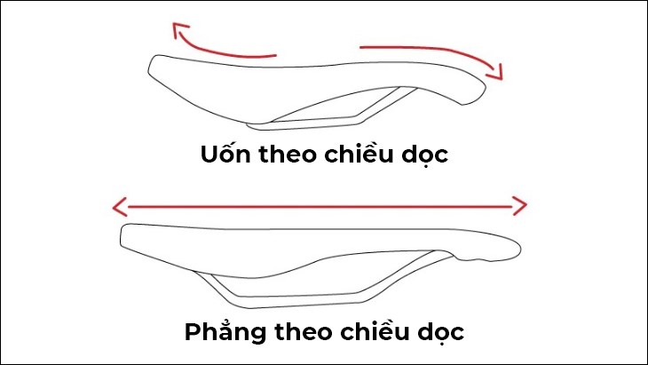 Yên xe sẽ có độ uốn cong theo 2 chiều khác nhau