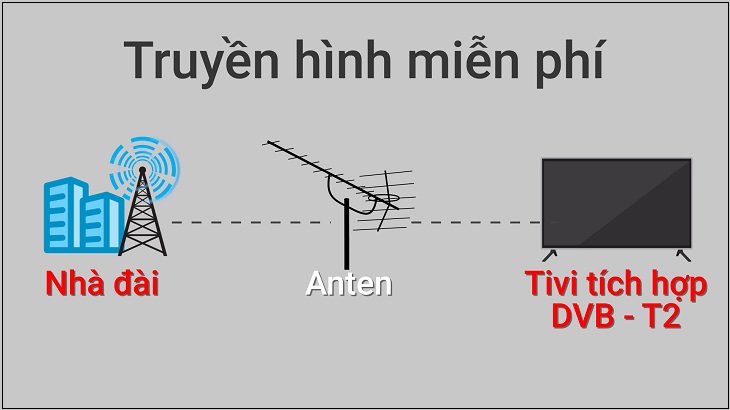 Lưu ý khi dò kênh DVB -T2 trên tivi Sony