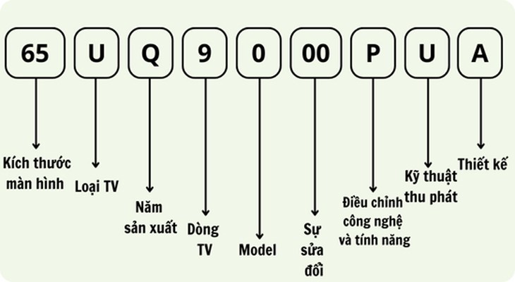 Ý nghĩa các ký tự trong tên tivi LED từ năm 2018 đến 2022