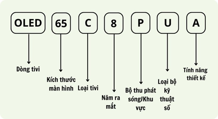 Ý nghĩa các ký tự trong tên tivi LG OLED (sản xuất năm 2016 - 2022)