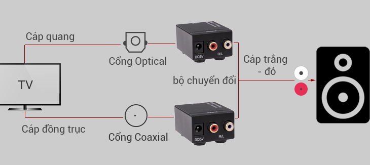 Kết nối qua bộ chuyển đổi Digital to Analog Audio