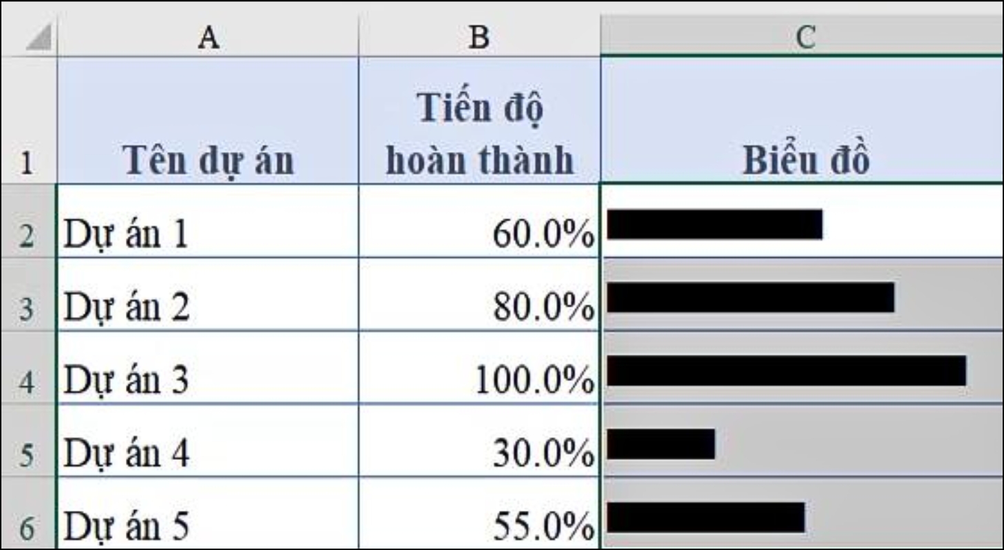 Kết quả thanh tiến độ trong Excel vẽ bằng hàm REPT