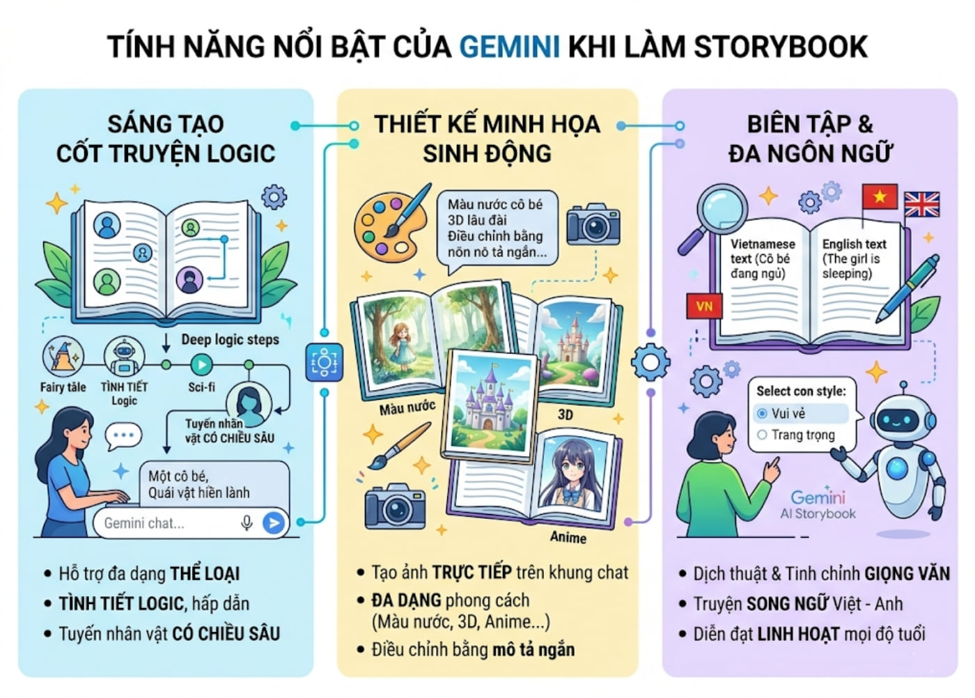 Tính năng tạo Storybook nổi bật của Gemini