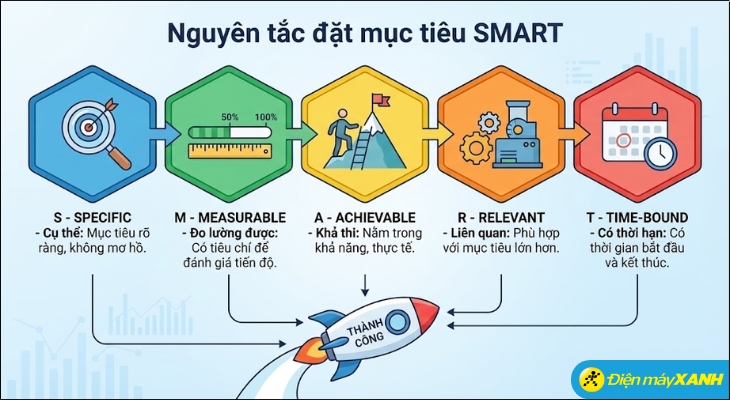 Mỗi mục tiêu trên Vision Board nên tuân theo nguyên tắc SMART