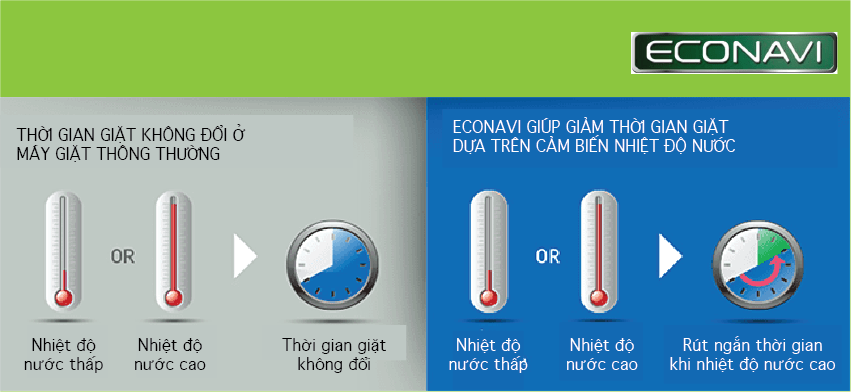 Tự điều chỉnh nhiệt độ nước phù hợp