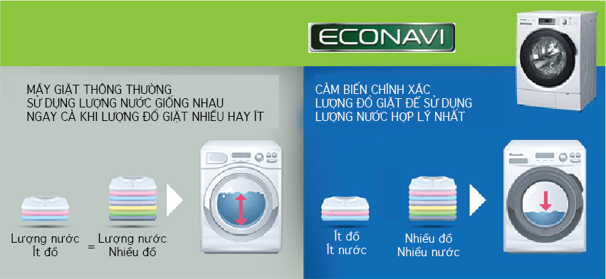 Tự động điều chỉnh theo lượng đồ giặt