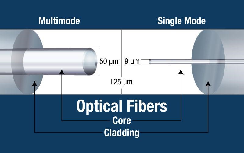 Cáp quang có hai loại chính là Multimode và Singlemode
