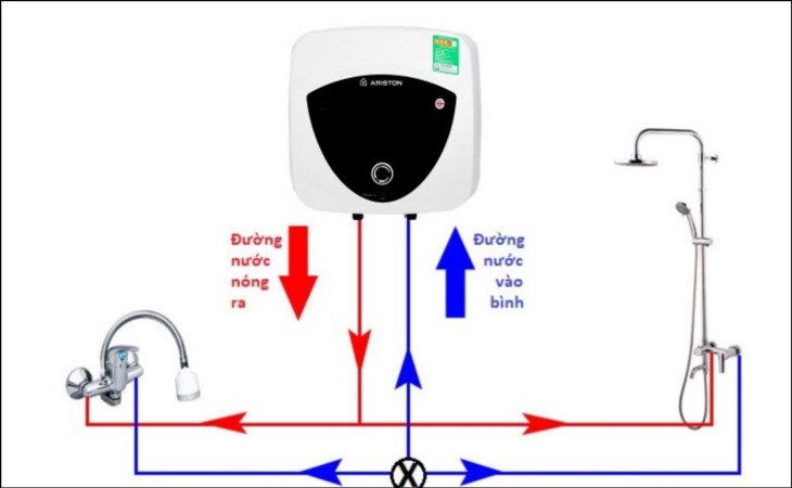 Sơ đồ cấu tạo đường nước nóng và đường nước lạnh của máy nước nóng gián tiếp Ariston Mini 6 lít AN LUX 6 UE 1.5 FE