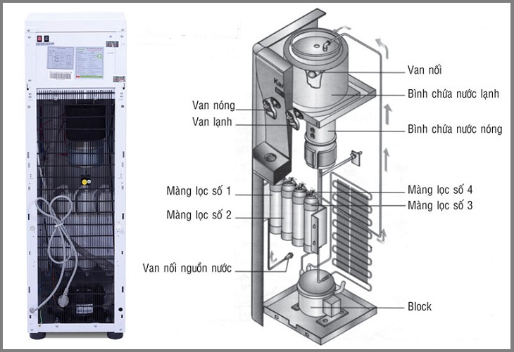 Cấu tạo của một cây nóng lạnh hoạt động dựa trên Block