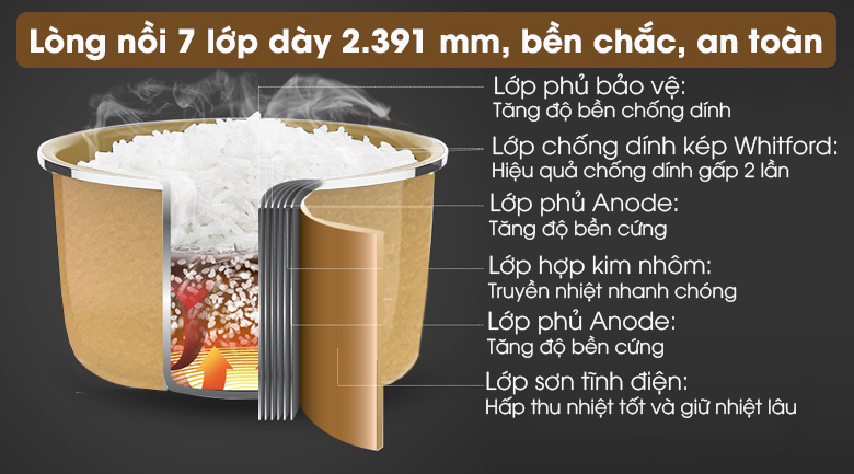 Nồi cơm điện tử Sunhouse mama 1.8 lít SHD8903 với lớp chống dính kép Whitford tăng gấp 2 lần hiệu quả chống dính