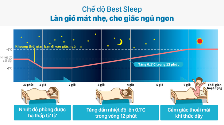 Chế độ Best Sleep trên máy lạnh Sharp mang lại cảm giác thoải mái cho người dùng sau khi thức dậy