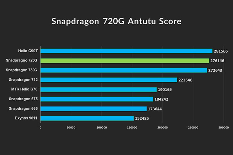 Tham khảo điểm số đánh giá trên Antutu của Snapdragon 720G