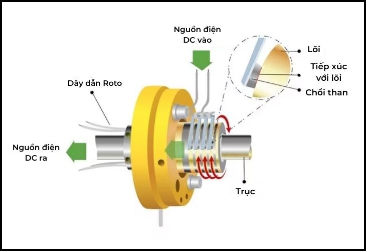 Cổ góp có thể cấp điện 2 chiều