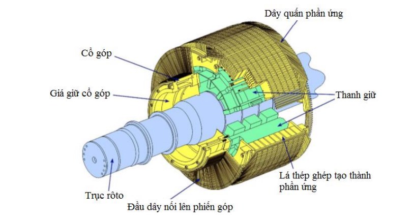 Vị trí của cổ góp điện trong Roto