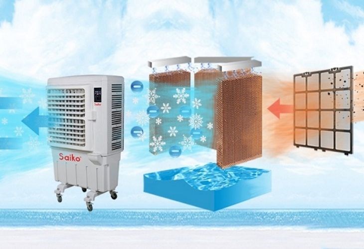 Quạt hơi nước dựa vào mức nhiệt của nước để làm mát không khí thông qua màng thấm và trục cuốn