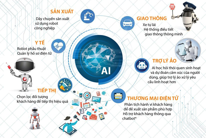 Công nghệ AI trên các thiết bị điện tử là gì?