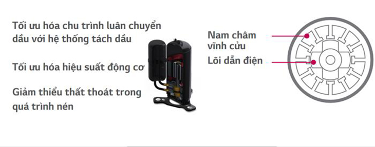 Công nghệ Inverter V tối ưu hóa hoạt động, giảm thiểu thất thoát hiệu quả