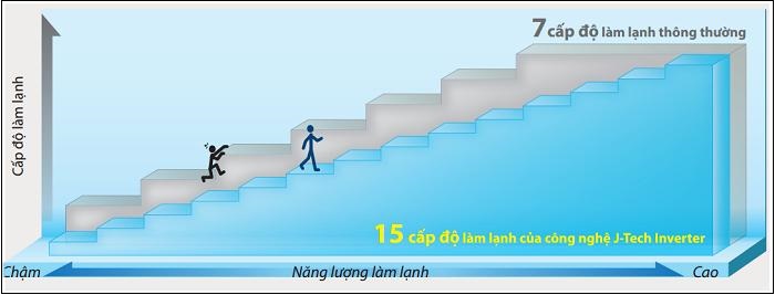 Công nghệ J - Tech Inverter có gì đặc biệt?
