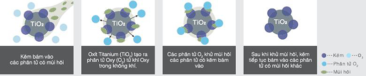 Minh họa về nguyên lý hoạt động của Nano Titanium