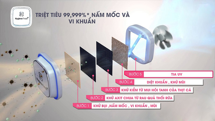 Bộ lọc kháng khuẩn Hygiene Fresh+™