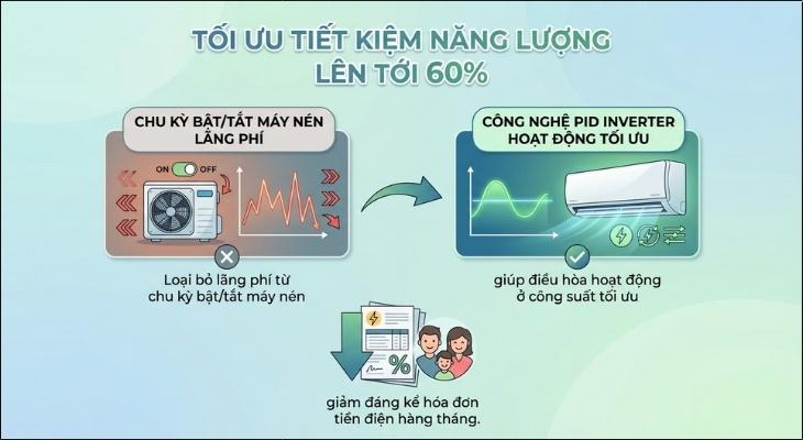 Công nghệ PID Inverter có độ chính xác cao