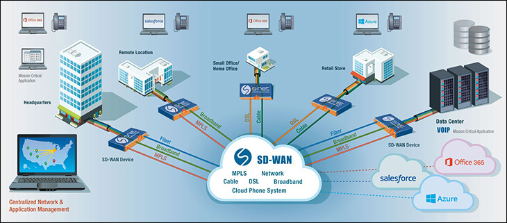 SD-WAN hoạt động như thế nào?