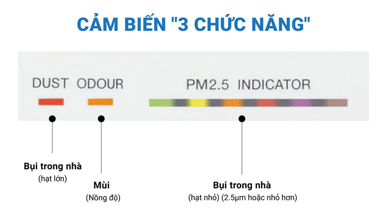 Cảm biến 3 chức năng trên máy lọc không khí Daikin MC55UVM6 37W