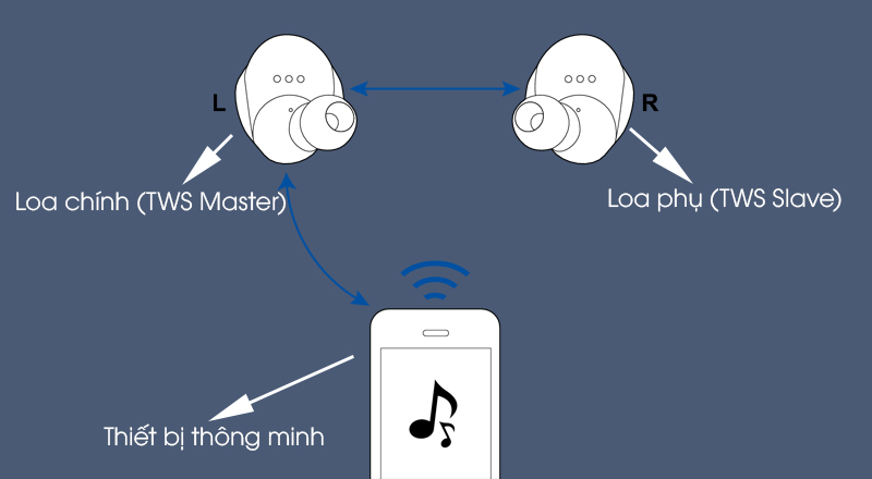 Tìm hiểu về công nghệ âm thanh True Wireless Stereo
