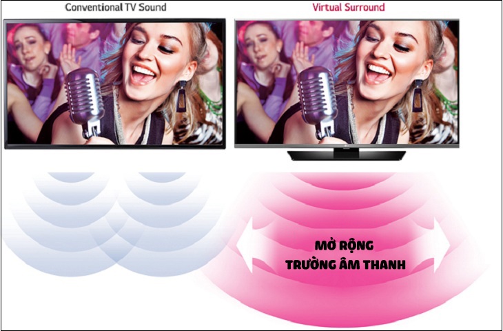 Âm thanh phát ra từ tivi có tích hợp công nghệ Virtual Surround vang hơn, nghe