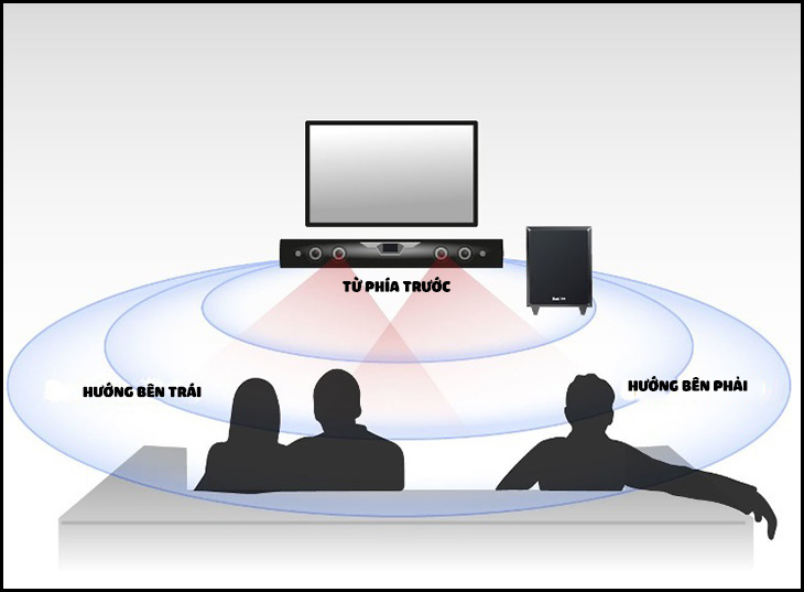 Nguyên tắc hoạt động của công nghệ Virtual Surround