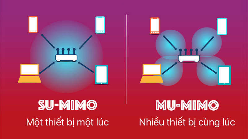 SU-MIMO chỉ gửi và nhận đến một bị tại một thời điểm