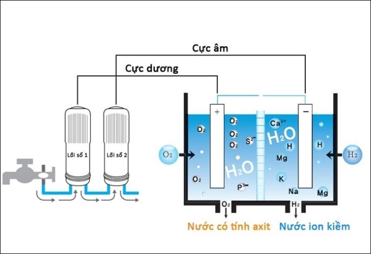 Công nghệ điện phân nước là quá trình sử dụng tính chất của dòng điện để tách phân tử nước thành hai chất riêng biệt là oxi và hydro