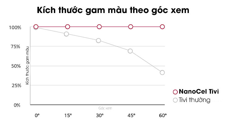 Kích thước gam màu theo góc xem