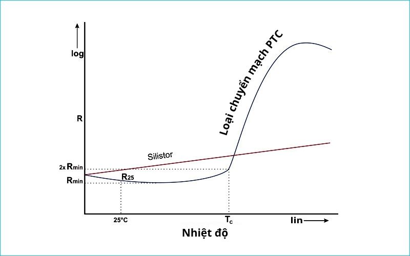 Nhờ khả năng tăng điện trở theo nhiệt, PTC giúp thiết bị sưởi ấm hoạt động ổn định và bền bỉ