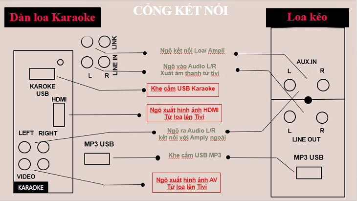 Mô phỏng các cổng kết nối của Dàn karaoke di động và Loa kéo